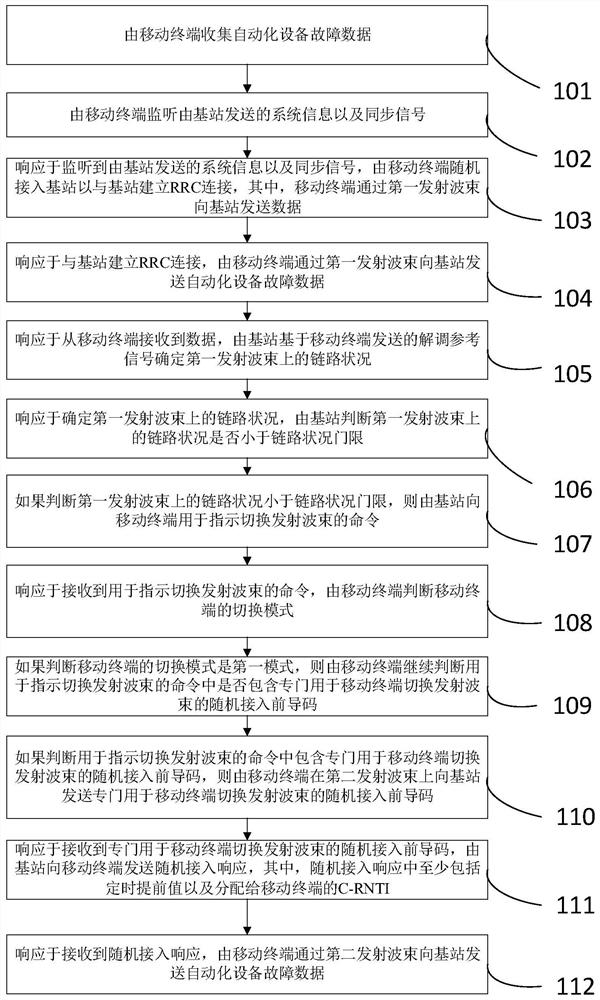 Method and system for real-time transmission of automation equipment fault data in smart factories