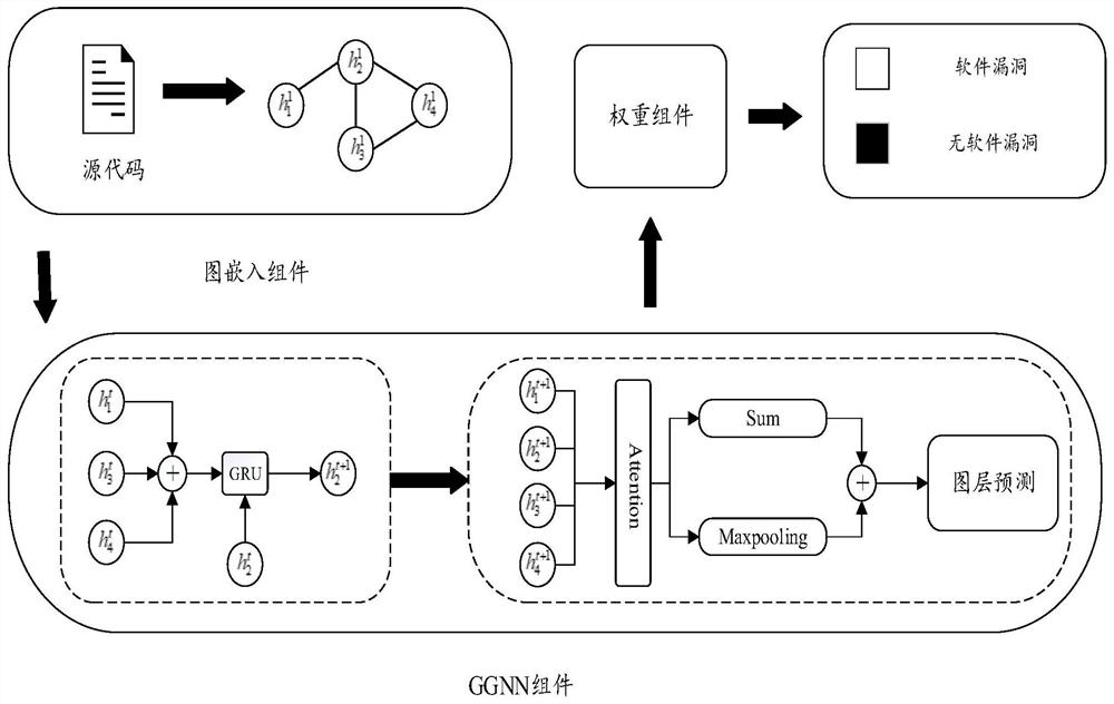 Recognition method for detecting software vulnerability with weight deviation based on graph neural network