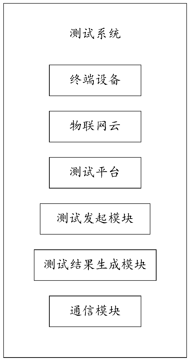 Equipment automatic test system and method based on Internet of Things cloud