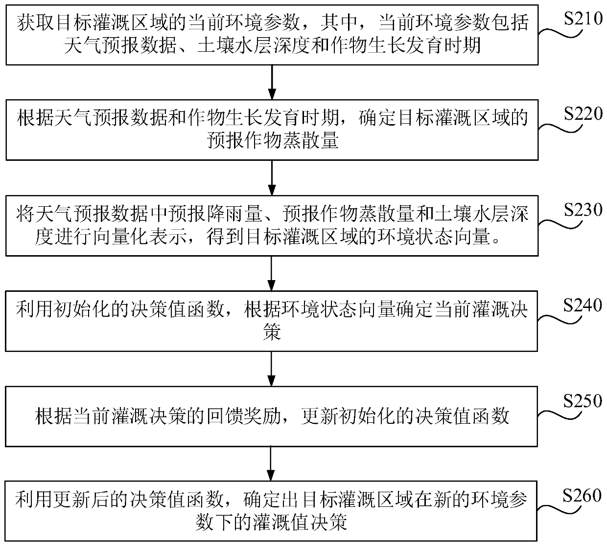 Irrigation decision learning method and device, server and storage medium