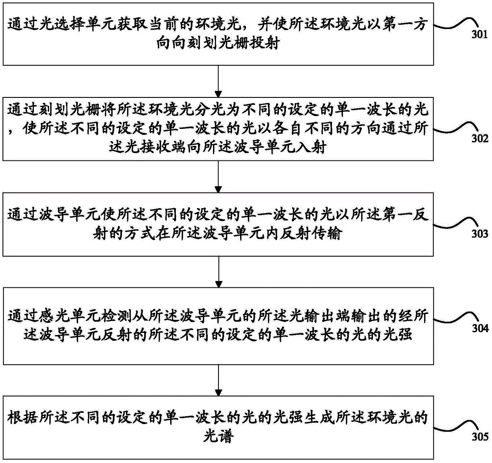 Light detection method and electronic equipment