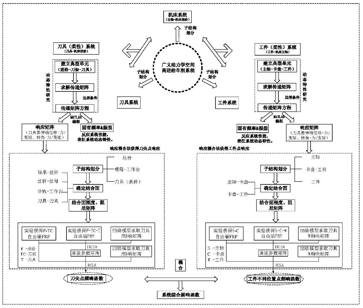 Construction Method of Comprehensive Frequency Response Function Equation of Large Pitch Screw Turning Technology System