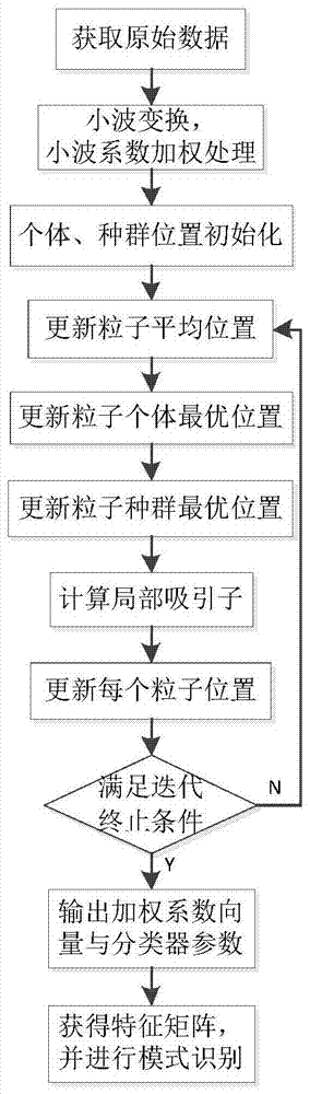 Synchronous Optimization Method of Electronic Nose Parameters Based on Improved Quantum Particle Swarm Optimization Algorithm