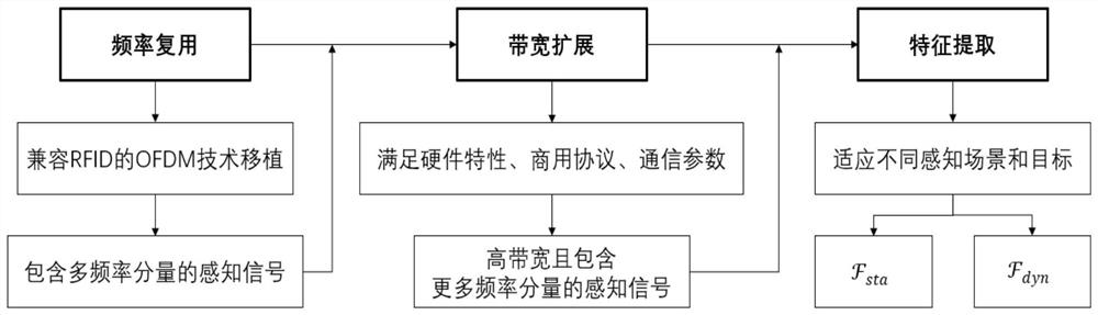 Passive RFID-oriented spread spectrum and broadband perception enhancement method and system