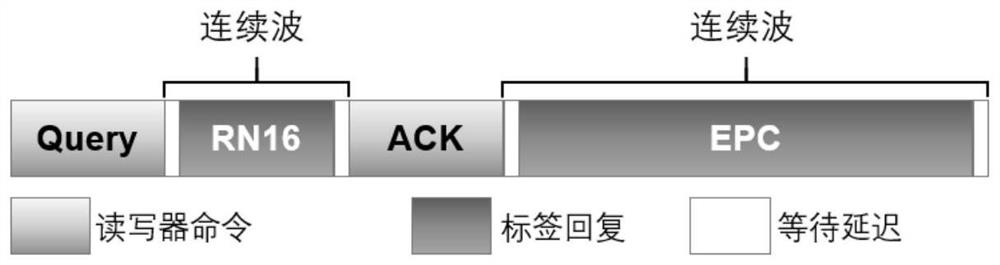 Passive RFID-oriented spread spectrum and broadband perception enhancement method and system