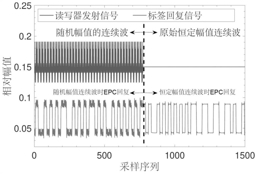 Passive RFID-oriented spread spectrum and broadband perception enhancement method and system