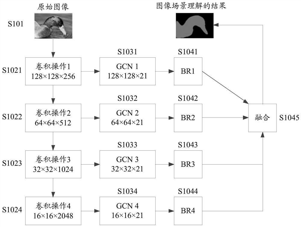 Method and device for image scene understanding