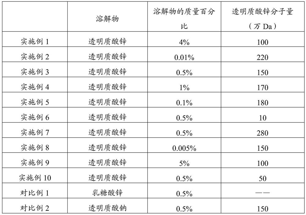 New application of zinc hyaluronate in repairing skin injury, composition of zinc hyaluronate and skin external preparation