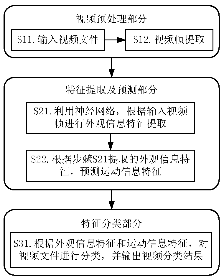 Video classification method, model training method and device