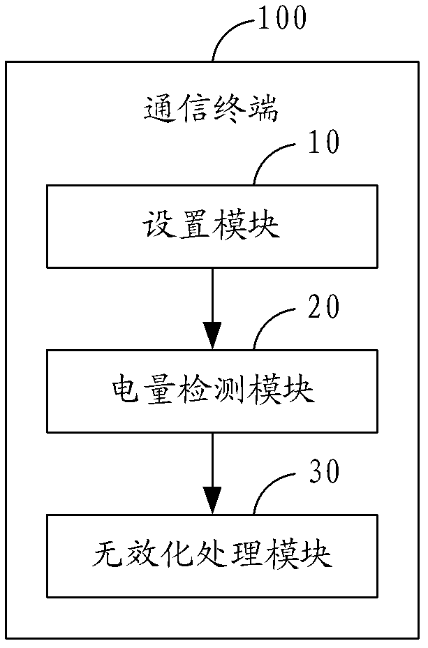 Invalidating processing method for application icons, and communication terminal