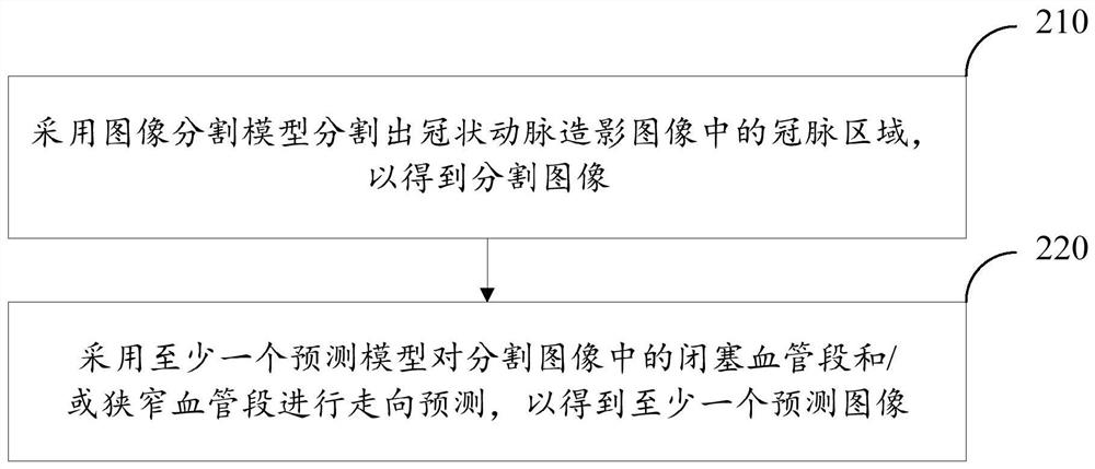 Method for predicting direction of coronary artery, method and device for training prediction model