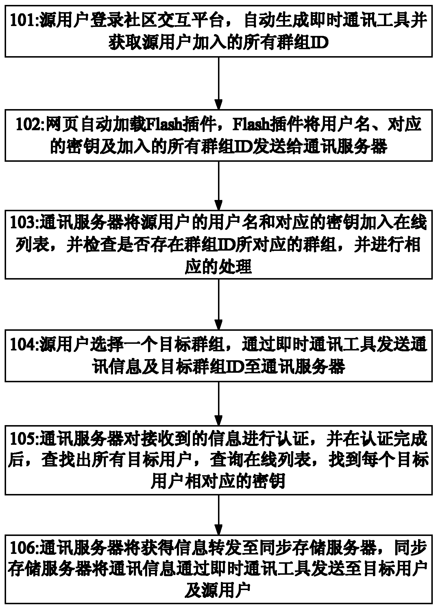 Method and system for realizing group communication on community platform