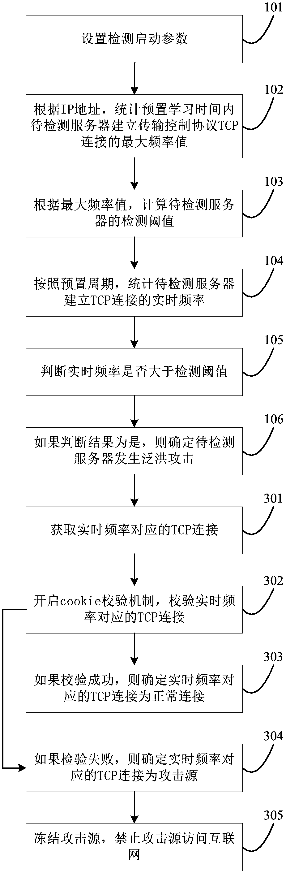 Method and apparatus for detecting network flooding attack