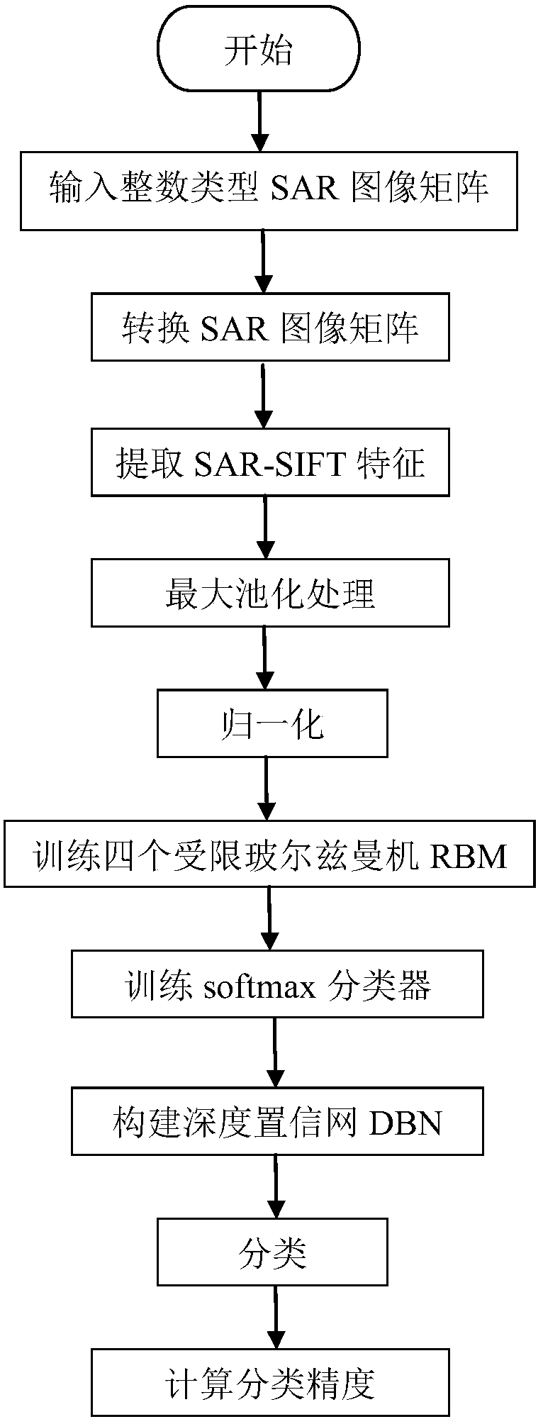 Sar image classification method based on sar-sift and dbn