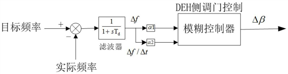 A thermal power unit primary frequency modulation controller, control method and system