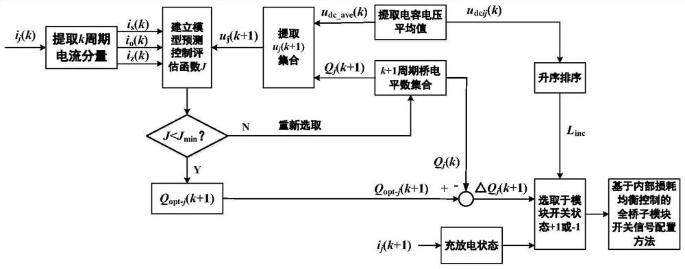 Modular Medium Voltage Waveform Generator Loss Leveling Control Method and System