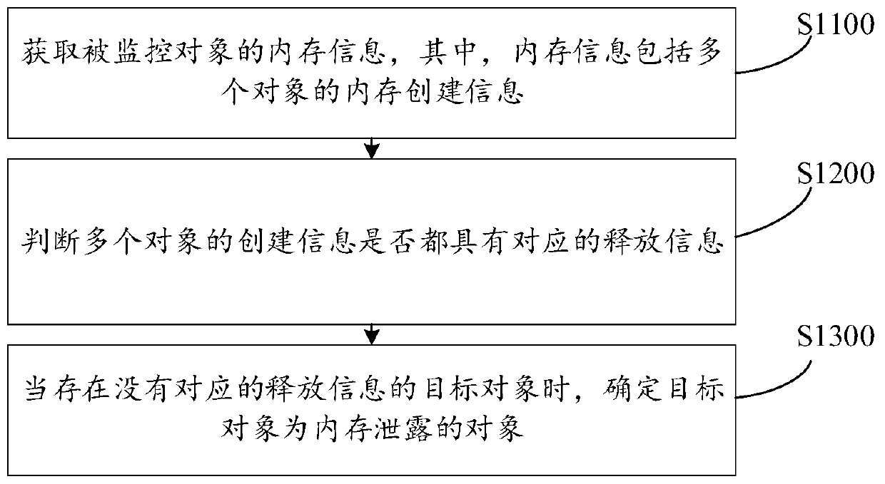 Memory leak positioning method and device, computer equipment and