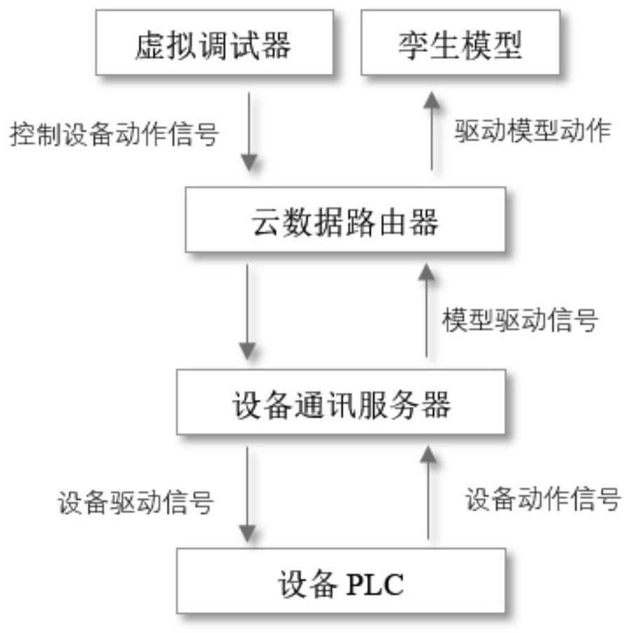 A method and system for virtual commissioning and virtual monitoring of intelligent manufacturing factories based on digital twins