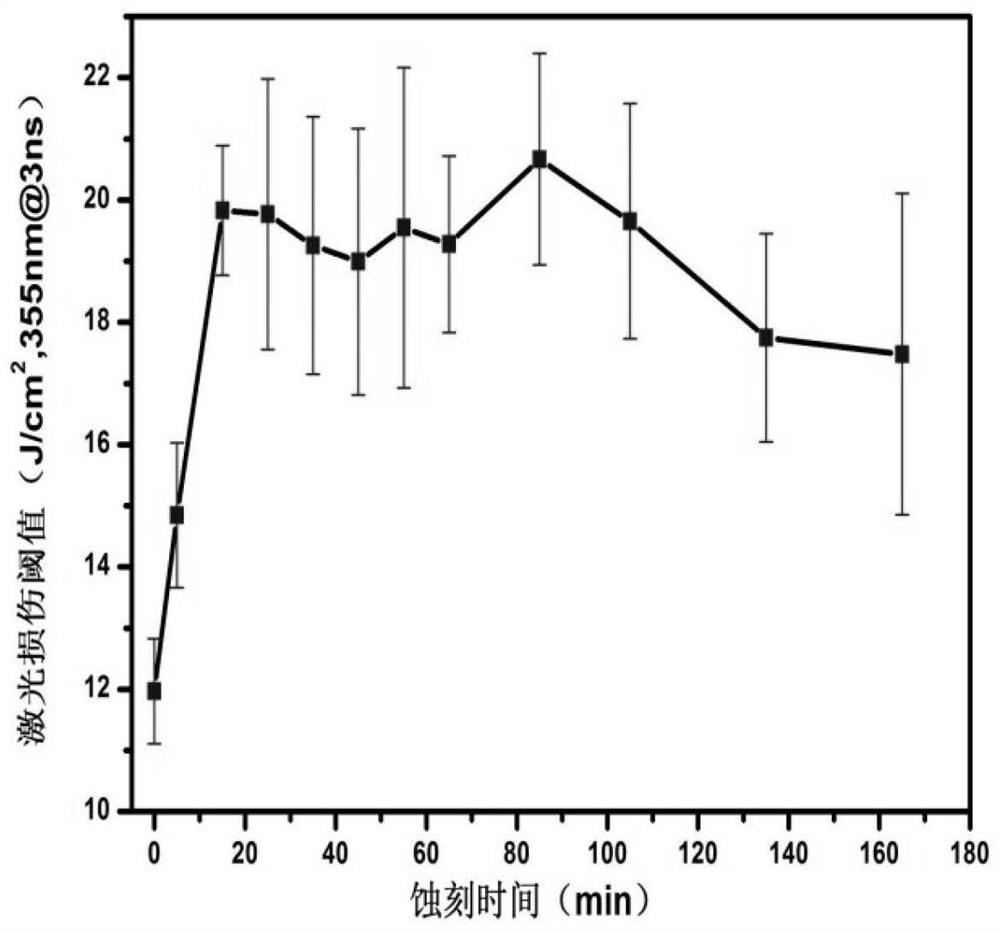 A method of controlling fused silica static acid etch deposits