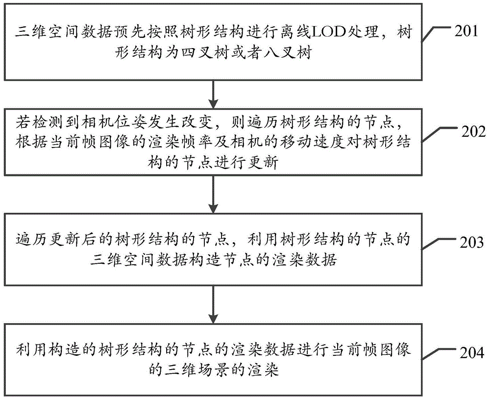 Three-dimensional scene construction method and system