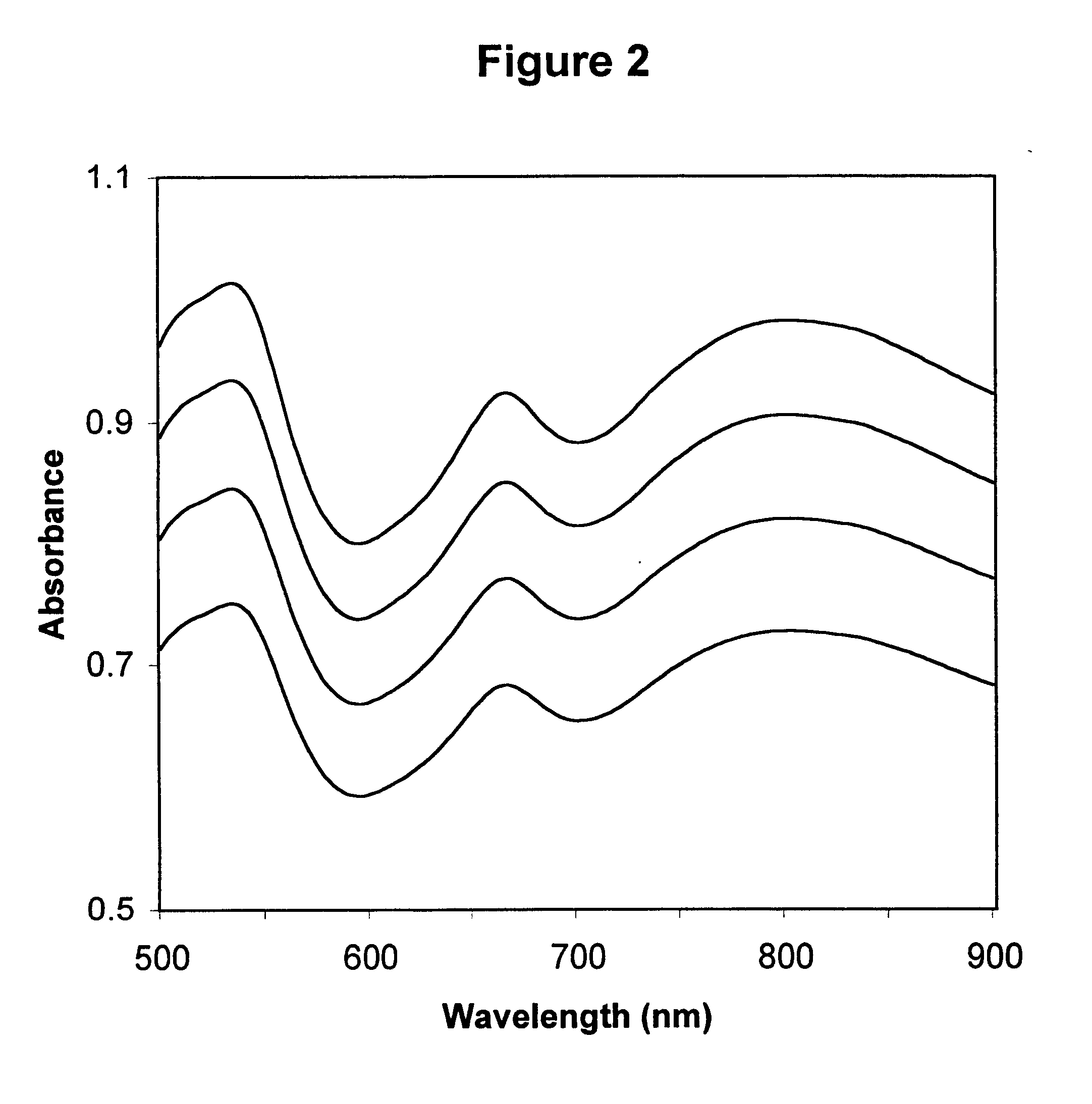 Method for calibrating spectrophotometric apparatus with synthetic fluids to measure plasma and serum analytes