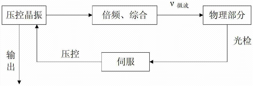 Rubidium clock scanning and capturing auxiliary locking method