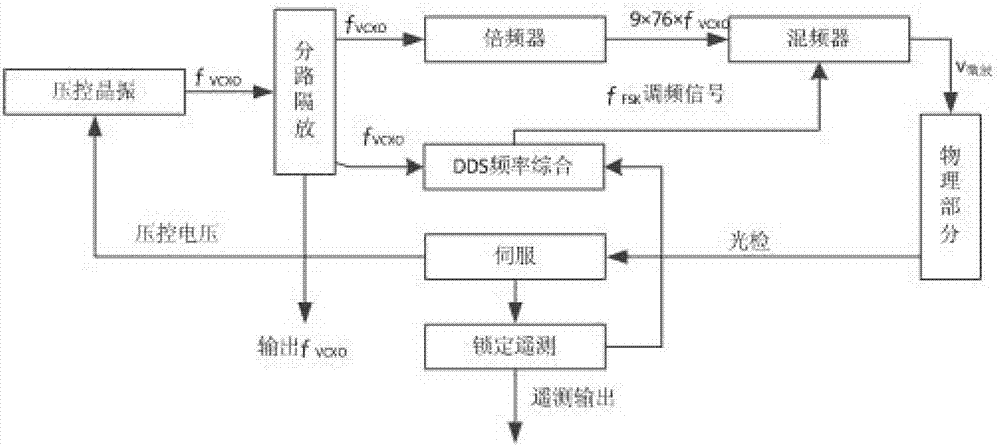 Rubidium clock scanning and capturing auxiliary locking method