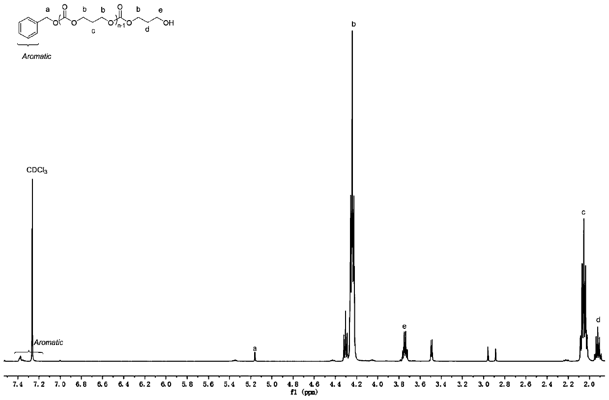 Preparation method of polyester