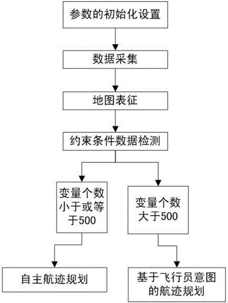 Method for programming flight paths with introduced intention of pilots