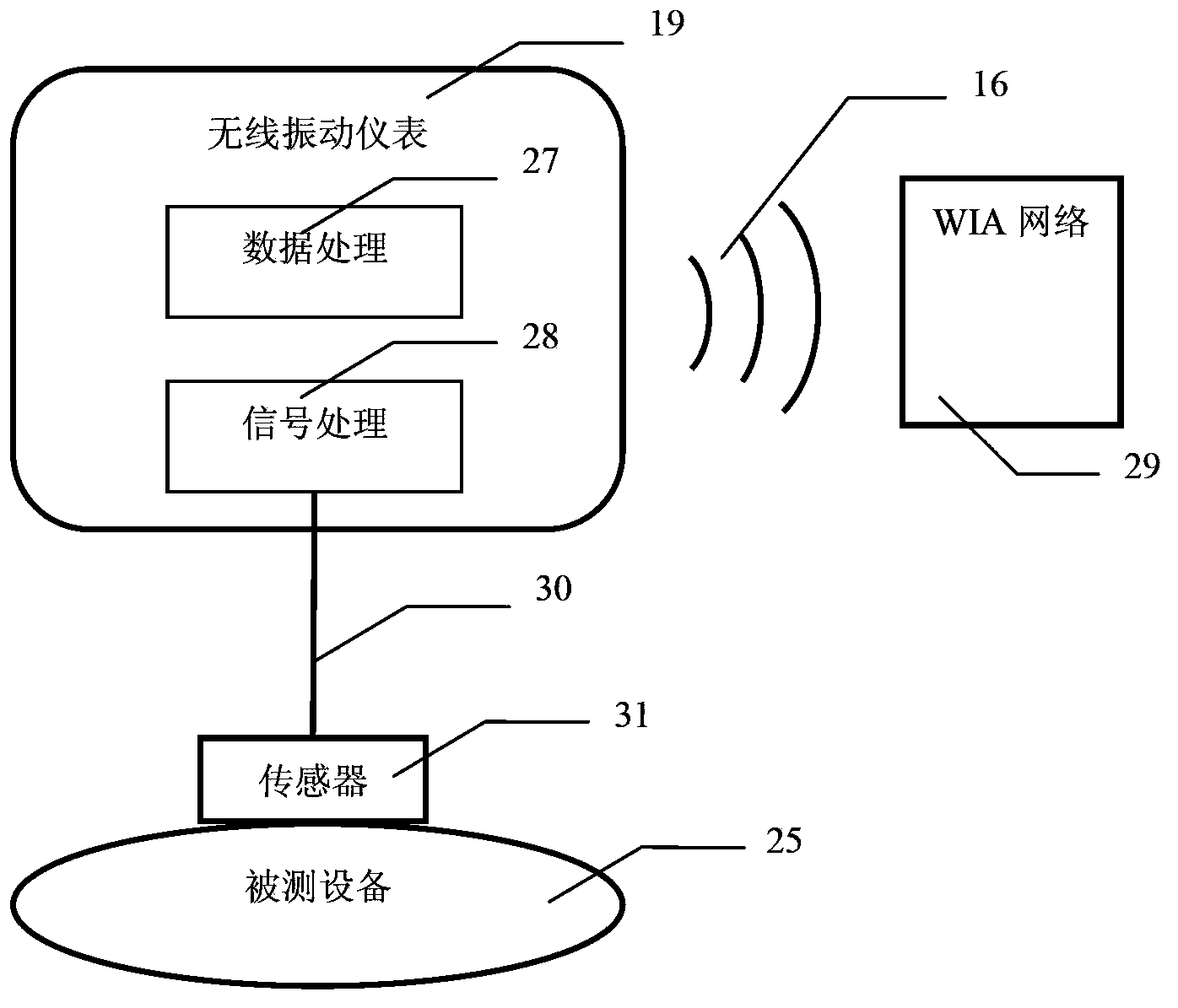 Fault diagnosis device and method based on WIA-PA wireless vibration instrument
