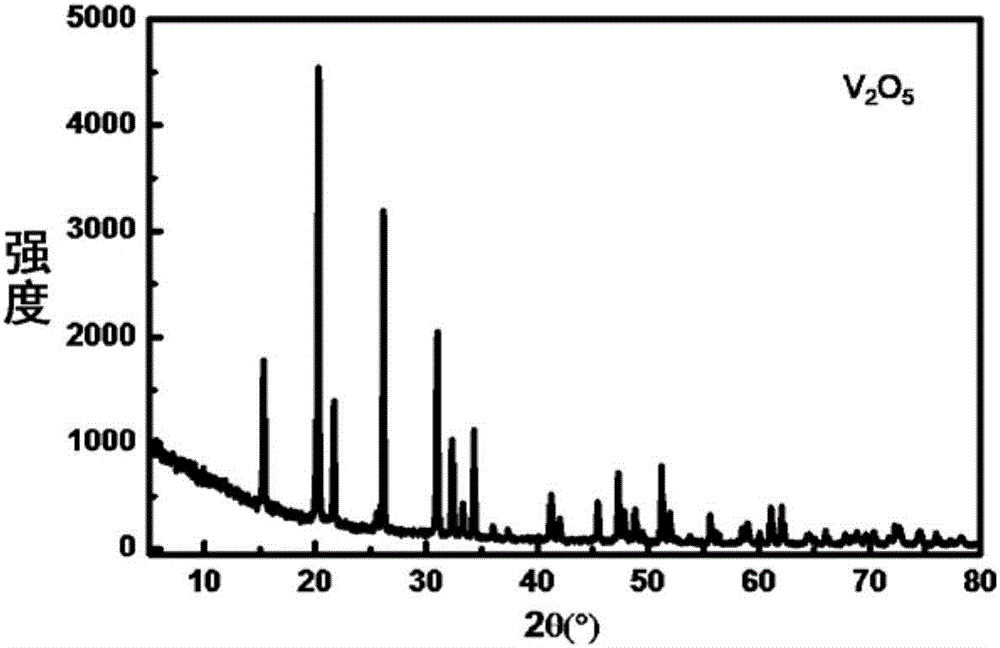 Method for preparing high-purity vanadium pentoxide by using vanadium-contained material