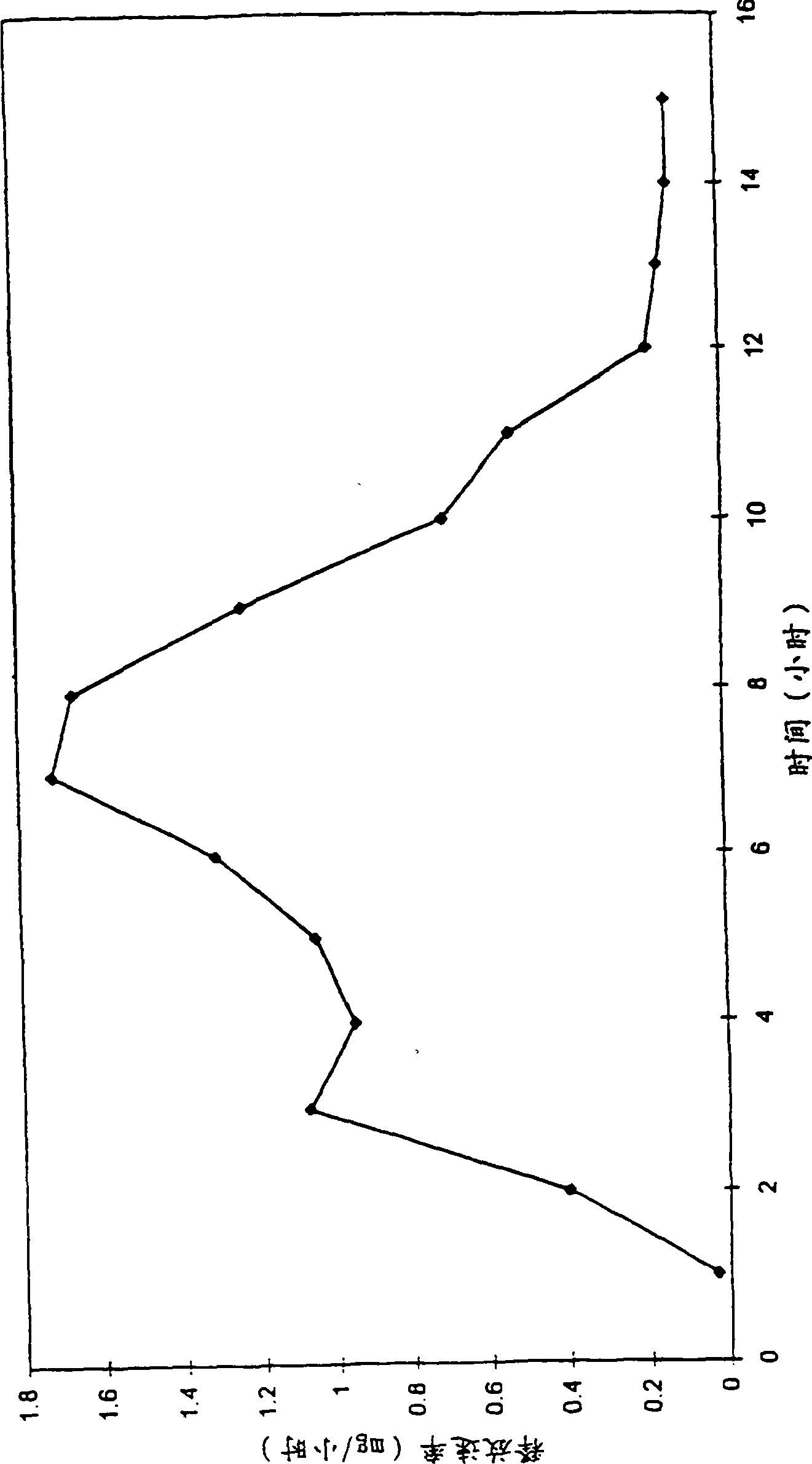 Dosage form for providing ascending dose of drug