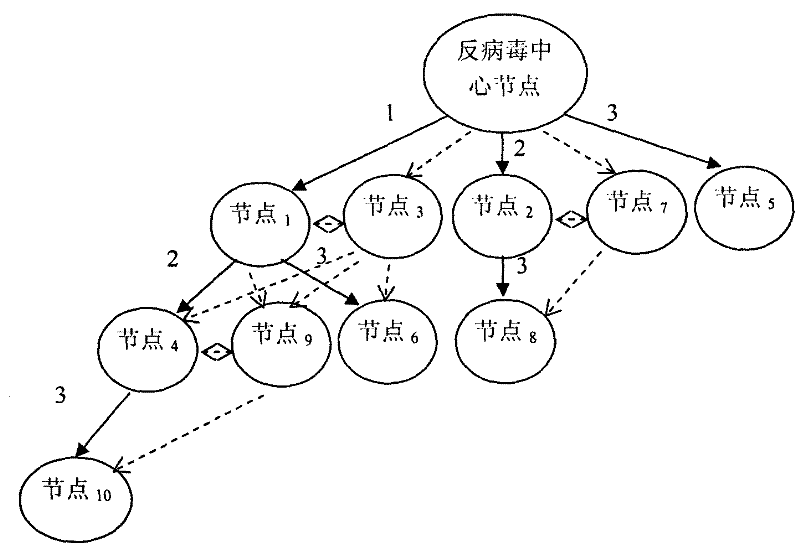 A Rapid Virus Immune File Distribution Method Based on Enhanced Index Tree