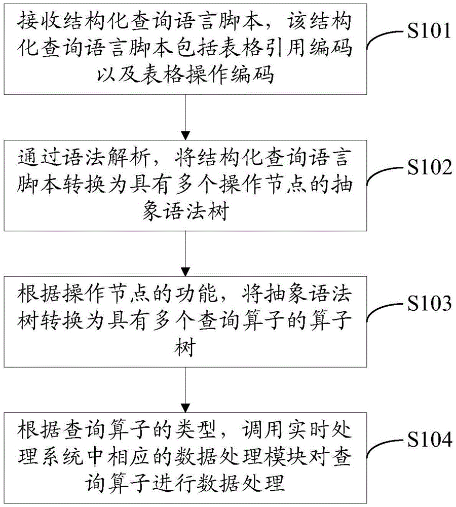 Structured query language based data processing method and data processing device