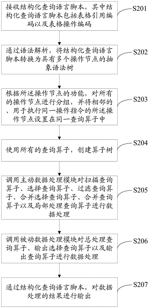 Structured query language based data processing method and data processing device