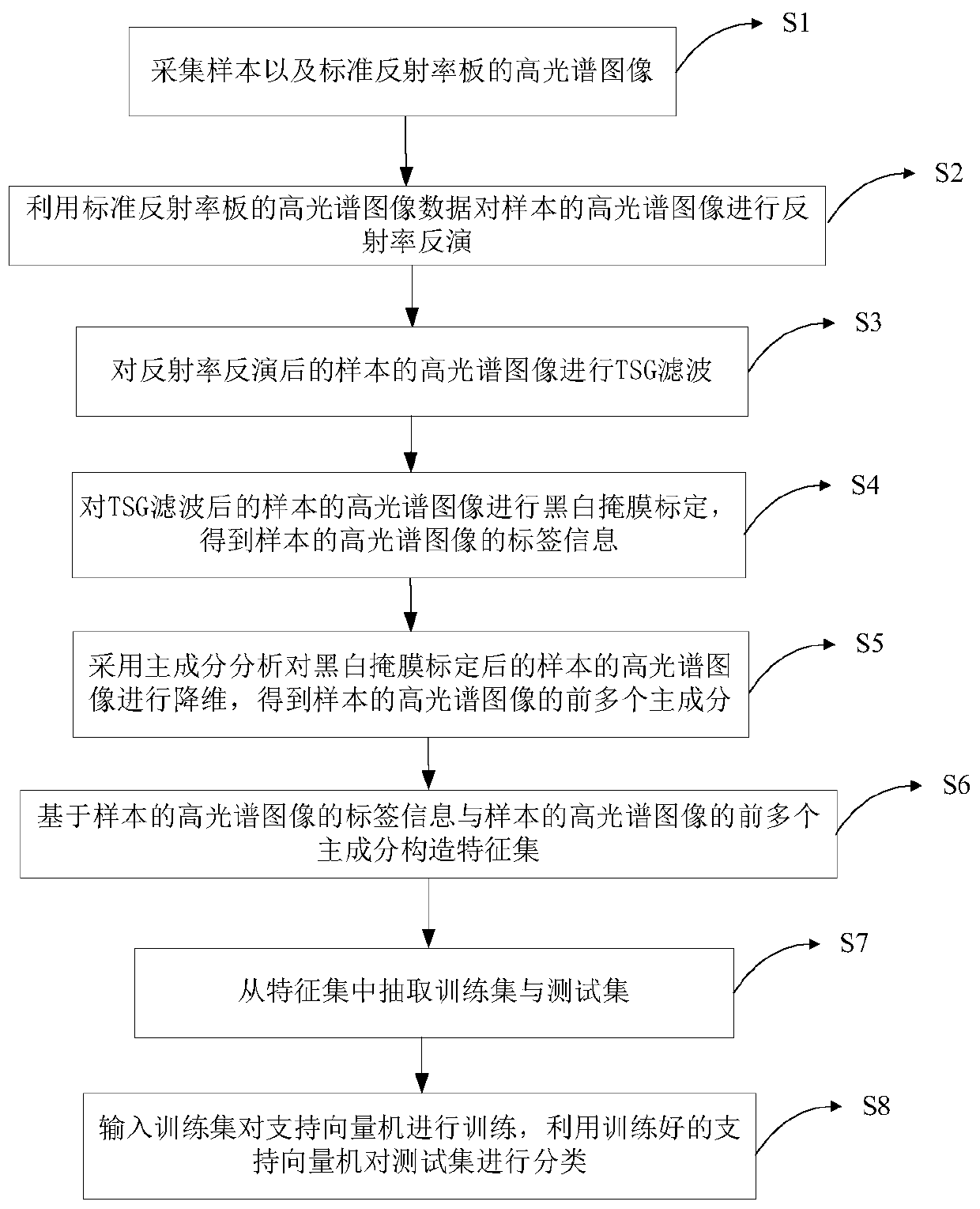 Hyperspectral image classification method and device based on spatial-spectral dimension filtering