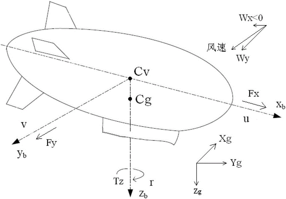 High-altitude-airship horizontal position control method based on characteristic model