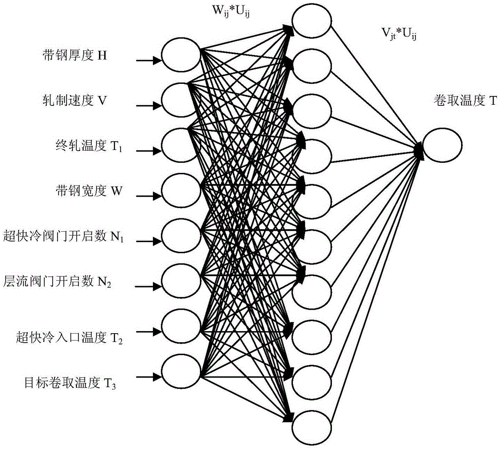 A Coil Temperature Prediction Method for Hot Rolling Based on Correlation Neural Network