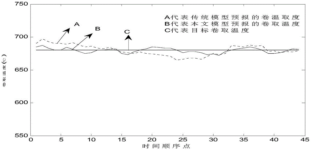 A Coil Temperature Prediction Method for Hot Rolling Based on Correlation Neural Network