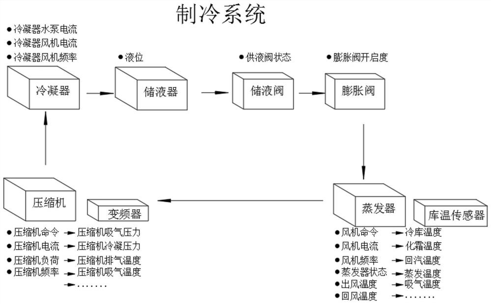 Display method for dynamically displaying operation indexes of refrigeration house