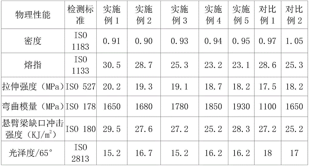 Low-density and high-rigidity polypropylene composite material and preparation method of low-density and high-rigidity polypropylene composite material