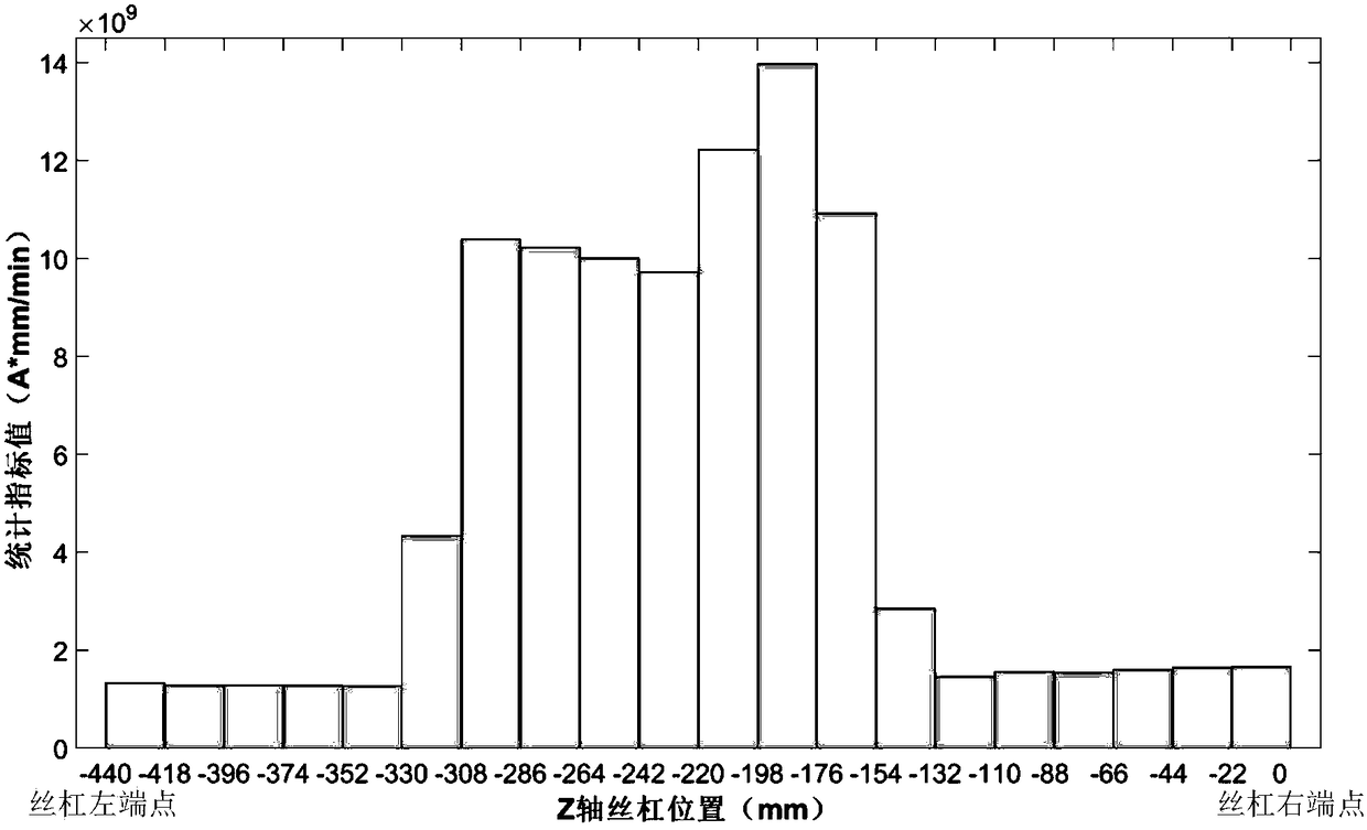 A lead screw health guarantee method based on real-time data statistics in the whole process