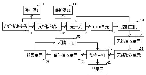 An On-Line Monitoring System for Continuous Production of Large Length Optical Fiber Units