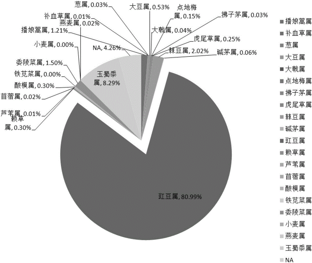 Method for analyzing otis tarda food source plant through feces DNA (Deoxyribonucleic Acid)