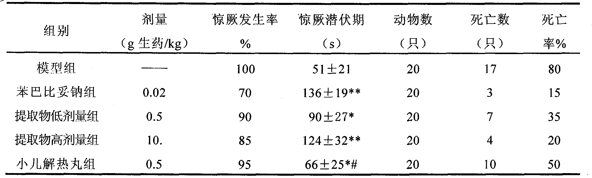 Traditional Chinese medicine composition for treatment of infant cold and fever and preparation method thereof