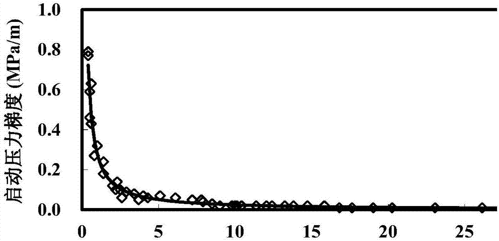 Method for equivalently representing threshold pressure gradients in low-permeability oil reservoir numerical simulation