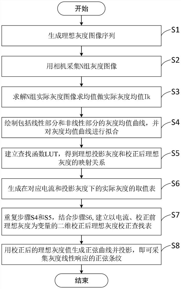 Digital projector gray scale nonlinearity correction method, storage medium and projection system