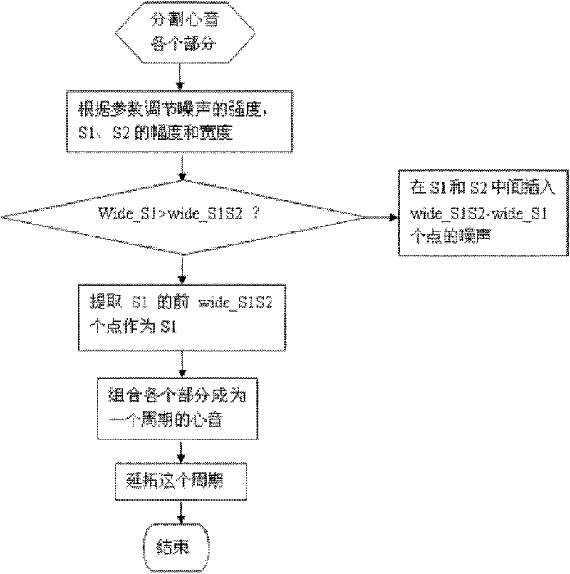 Achieving method of heart sound signal generator