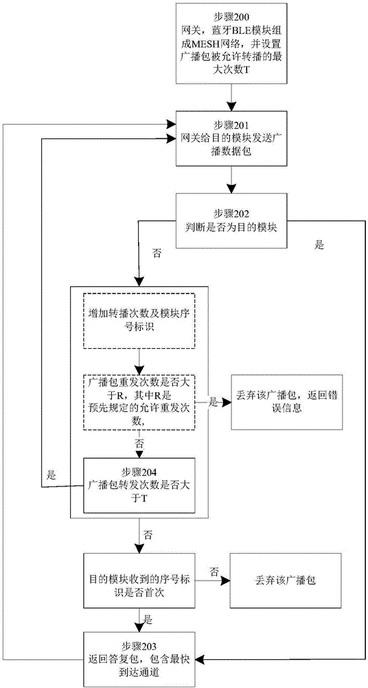 Method for forwarding broadcast packet in bluetooth BLE networking and system thereof