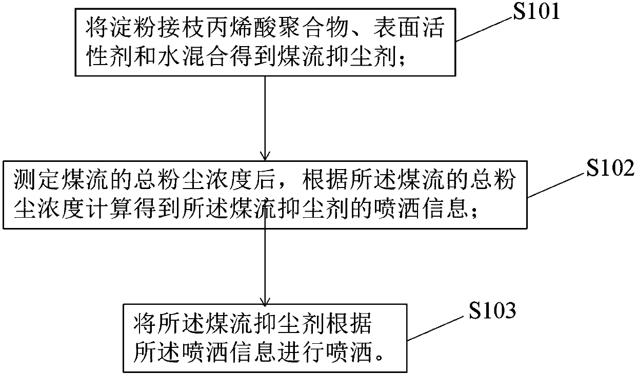 Automatic coal flow dust control spraying method and system